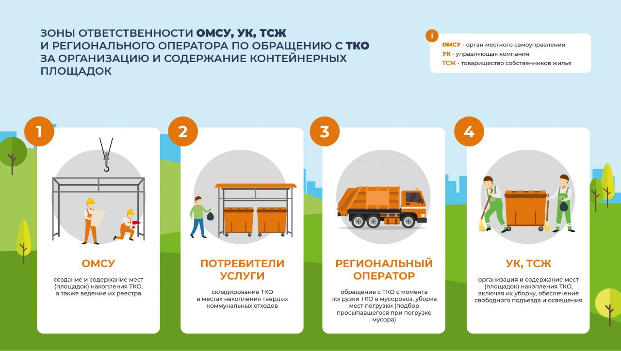 В результате реформирования сферы обращения с ТКО стало неясно, кто должен  содержать контейнерные площадки. Раньше это делали лица, ответственные за  сбор, вывоз и утилизацию ТКО, но в тарифах регоператоров расходы на  контейнеры